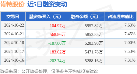 肯特股份（301591）融资买入971.6万元